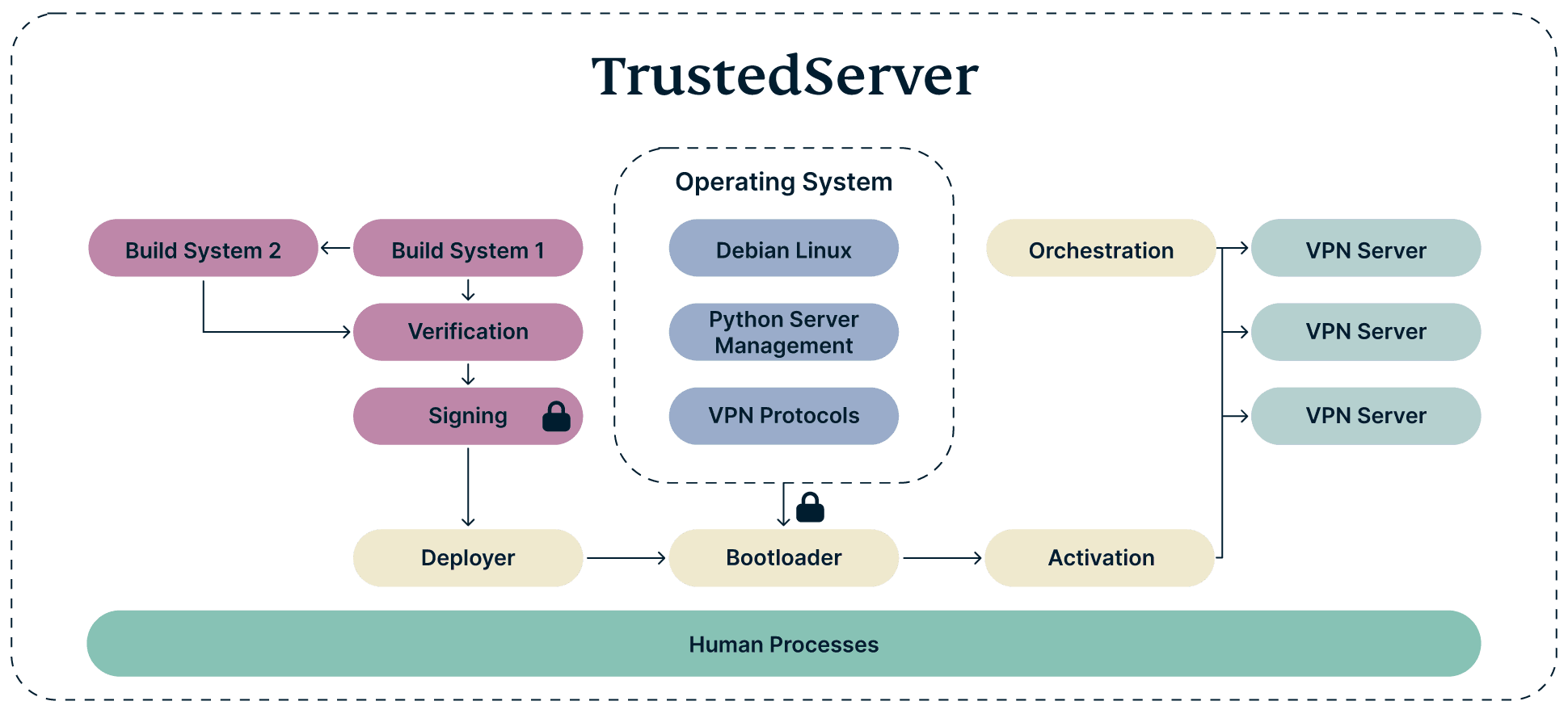 Diagram of ExpressVPN