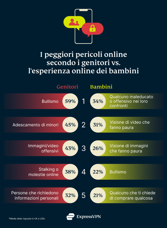 Parents Threats Children Experience IT