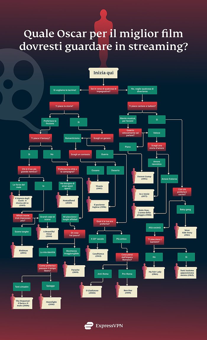 Which Oscar Movie Stream It