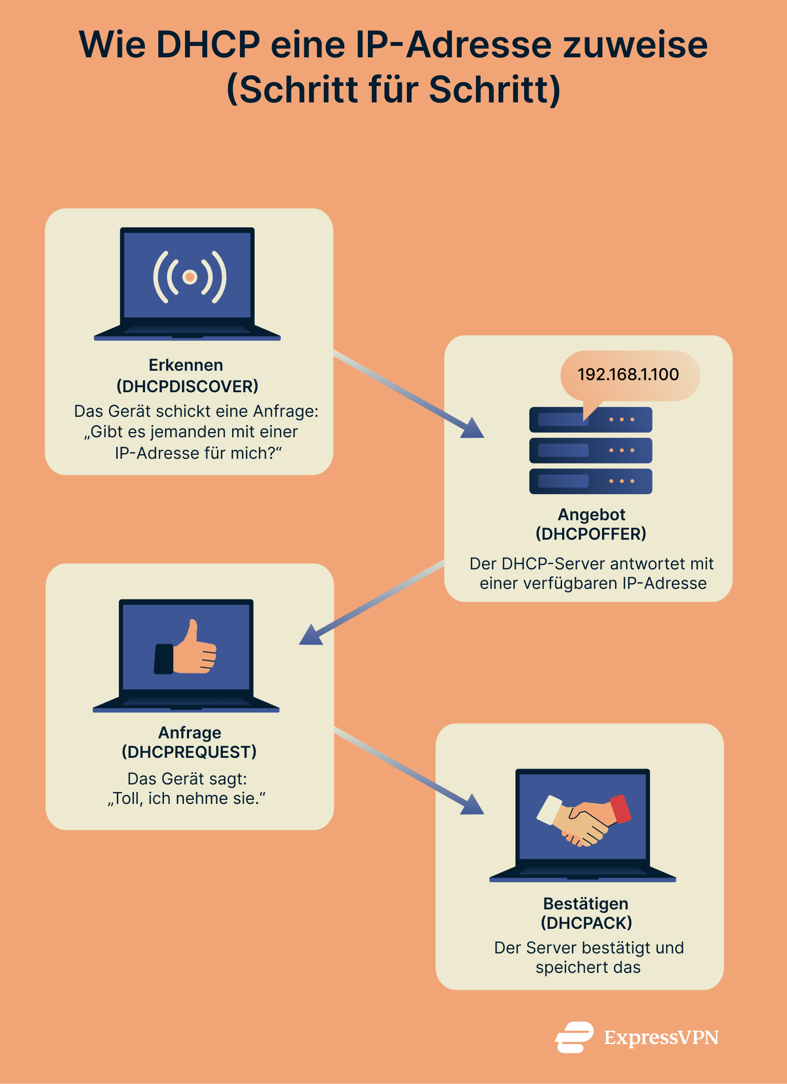 Infographic showing the 4 steps of how DHCP works: discover, offer, request, and acknowledge between a device and a server.