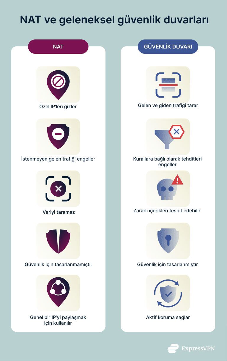 Infographics showing the difference between NAT and a traditional firewall.