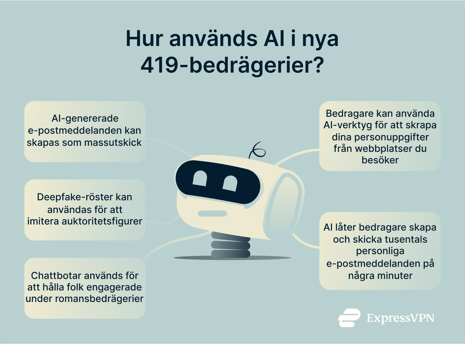 Infographic describing how AI is being used in modern 419 scams.