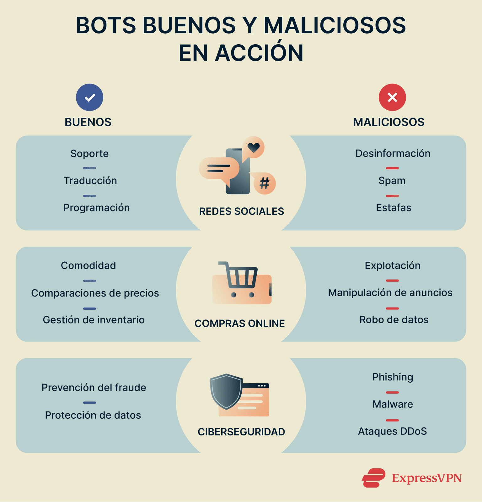 A list of ways in which bots are used for good and bad purposes in fields like e-commerce and social media.