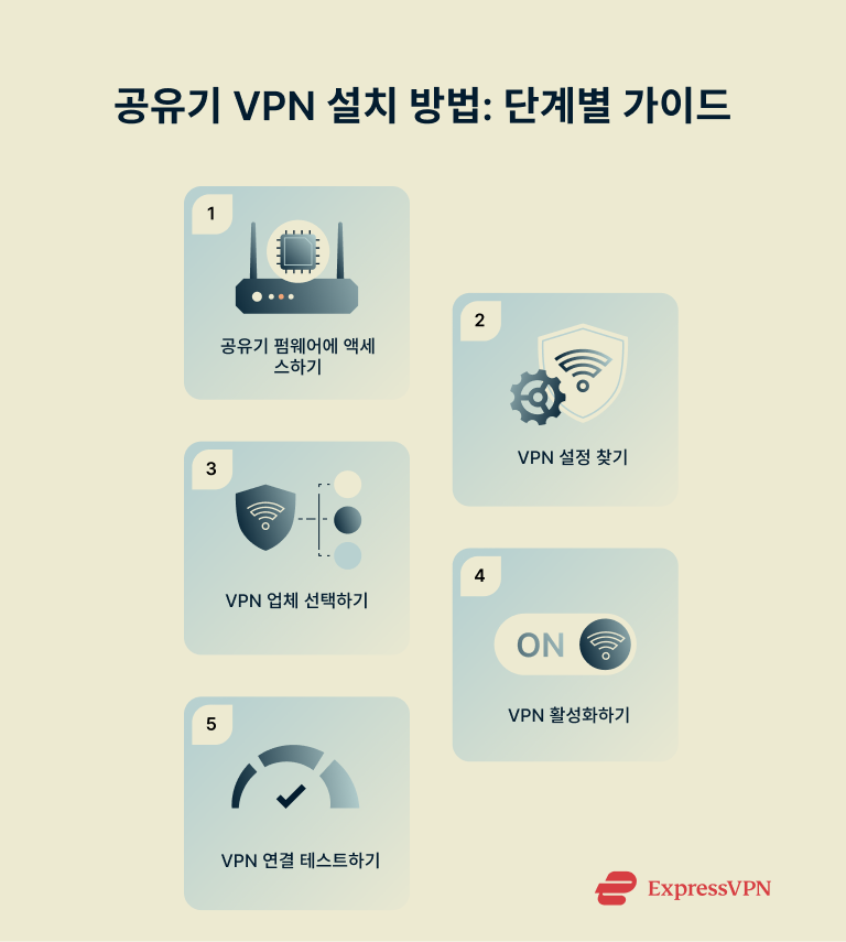 How To Install A Vpn On A Router Step By Step 1 3
