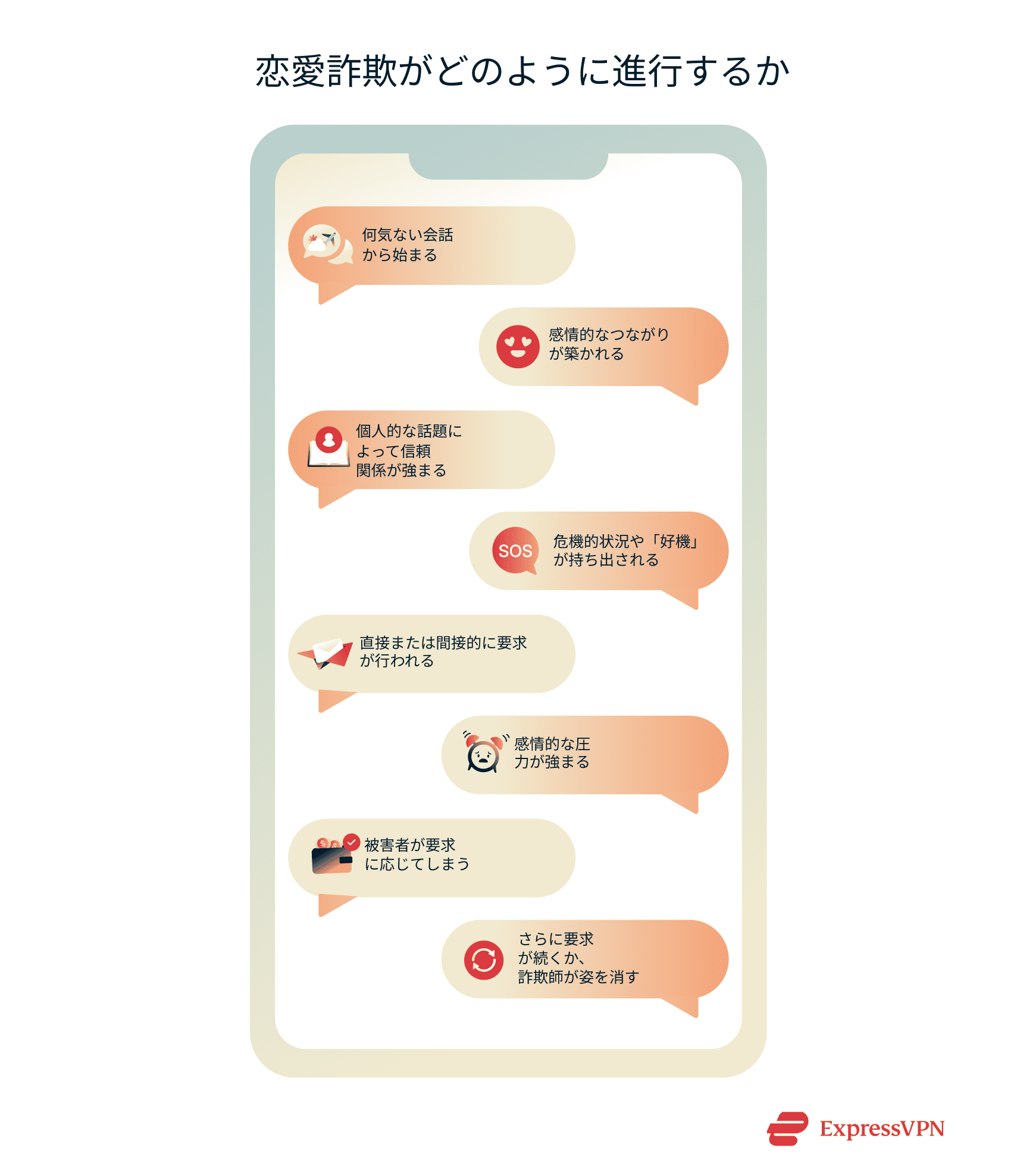 Illustration showing the romance scam process.