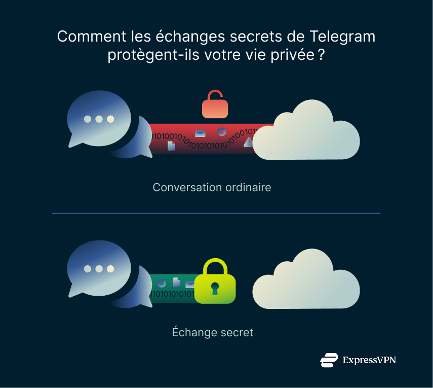 Illustration How Telegrams Secret Chats Protect Your Privacy 1 7