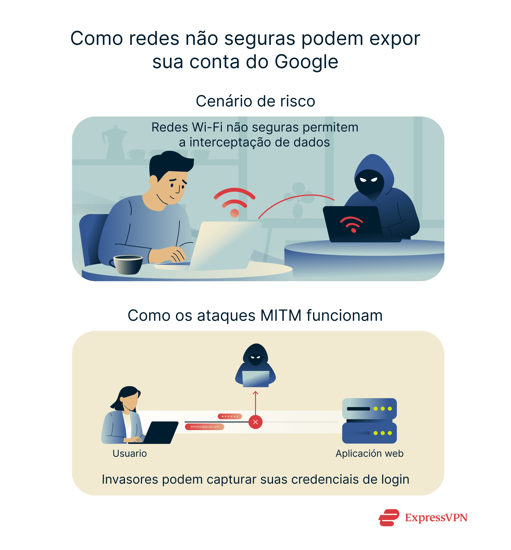 A simple visual breakdown of unsecured public Wi-Fi risks.