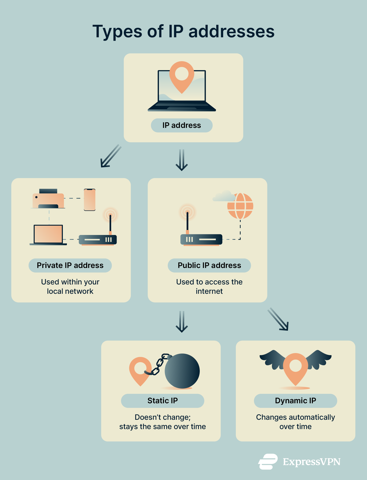 Types of IP addresses—private, public, static, and dynamic.