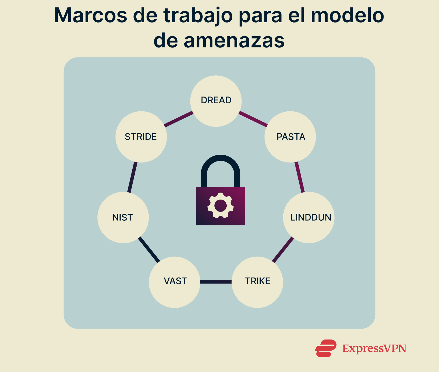 Some of the best-known frameworks for threat modeling.
