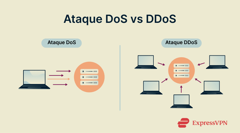 Dos Attack Vs. Ddos Attack Dos Attack Vs. Ddos Attack Pt