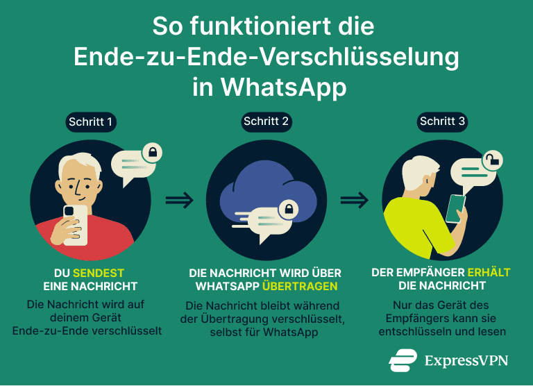 End To End Encryption In Whatsapp How It Works De 1 1