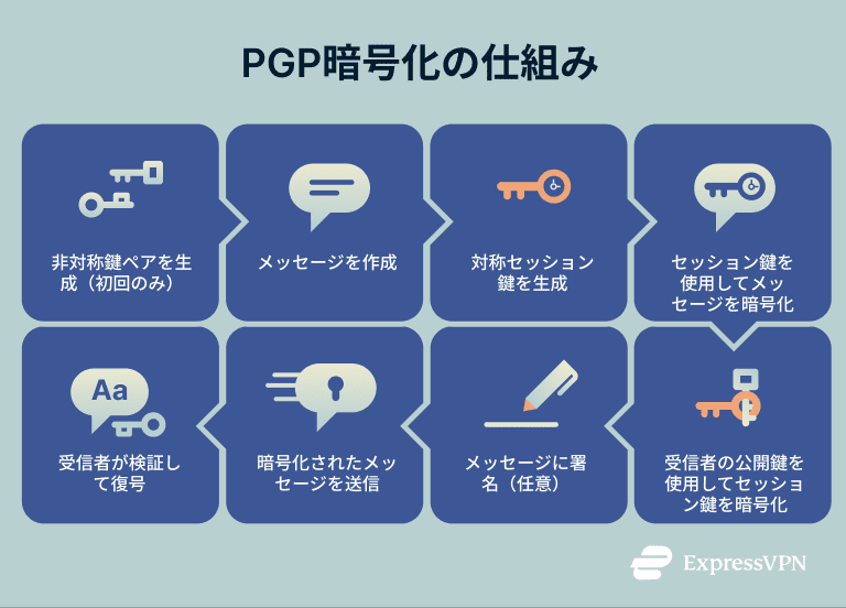 A simple explanation of how PGP works.