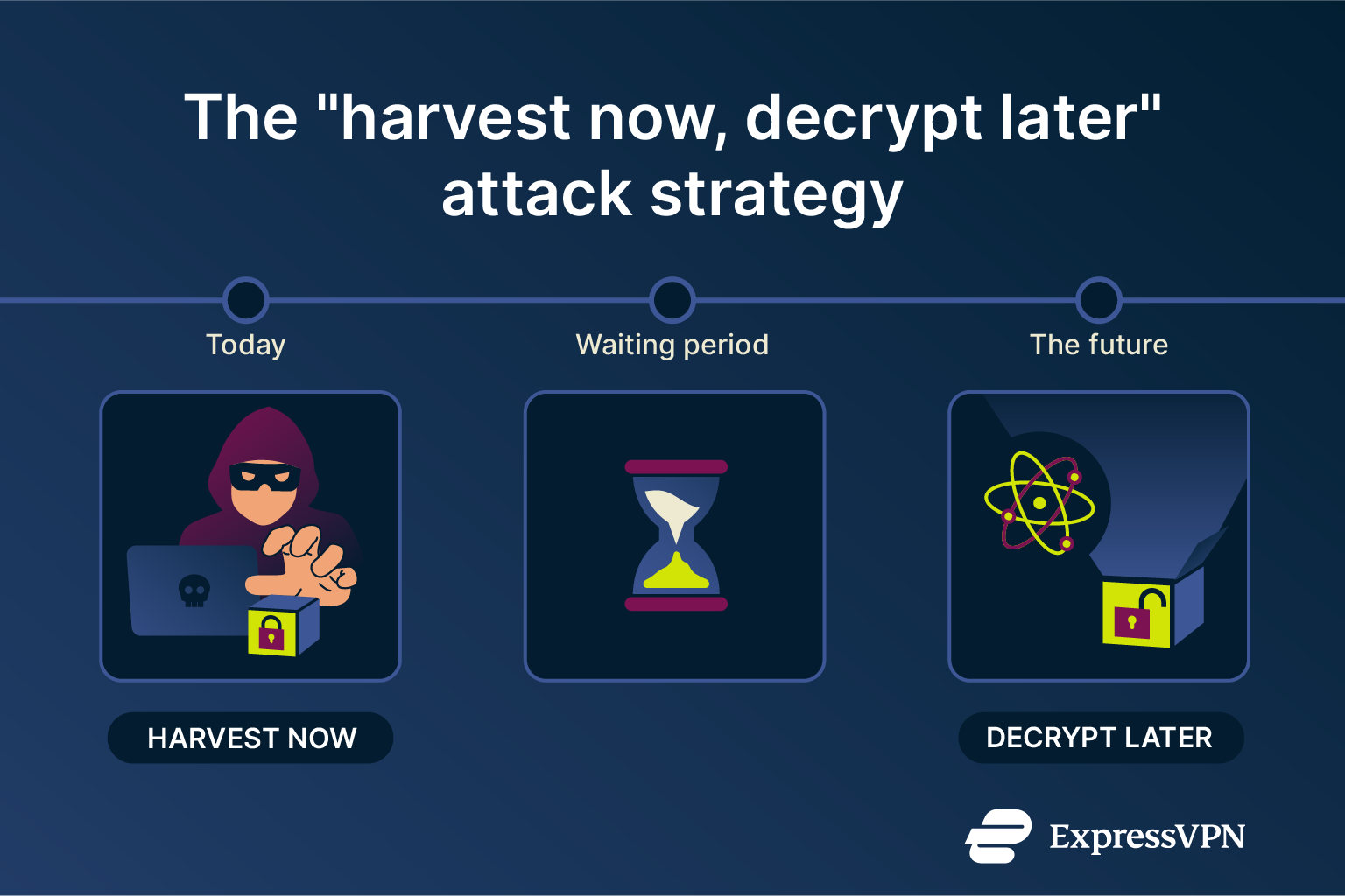 A three-step diagram illustrating how attackers capture encrypted data today to decrypt it in the future with a quantum computer.