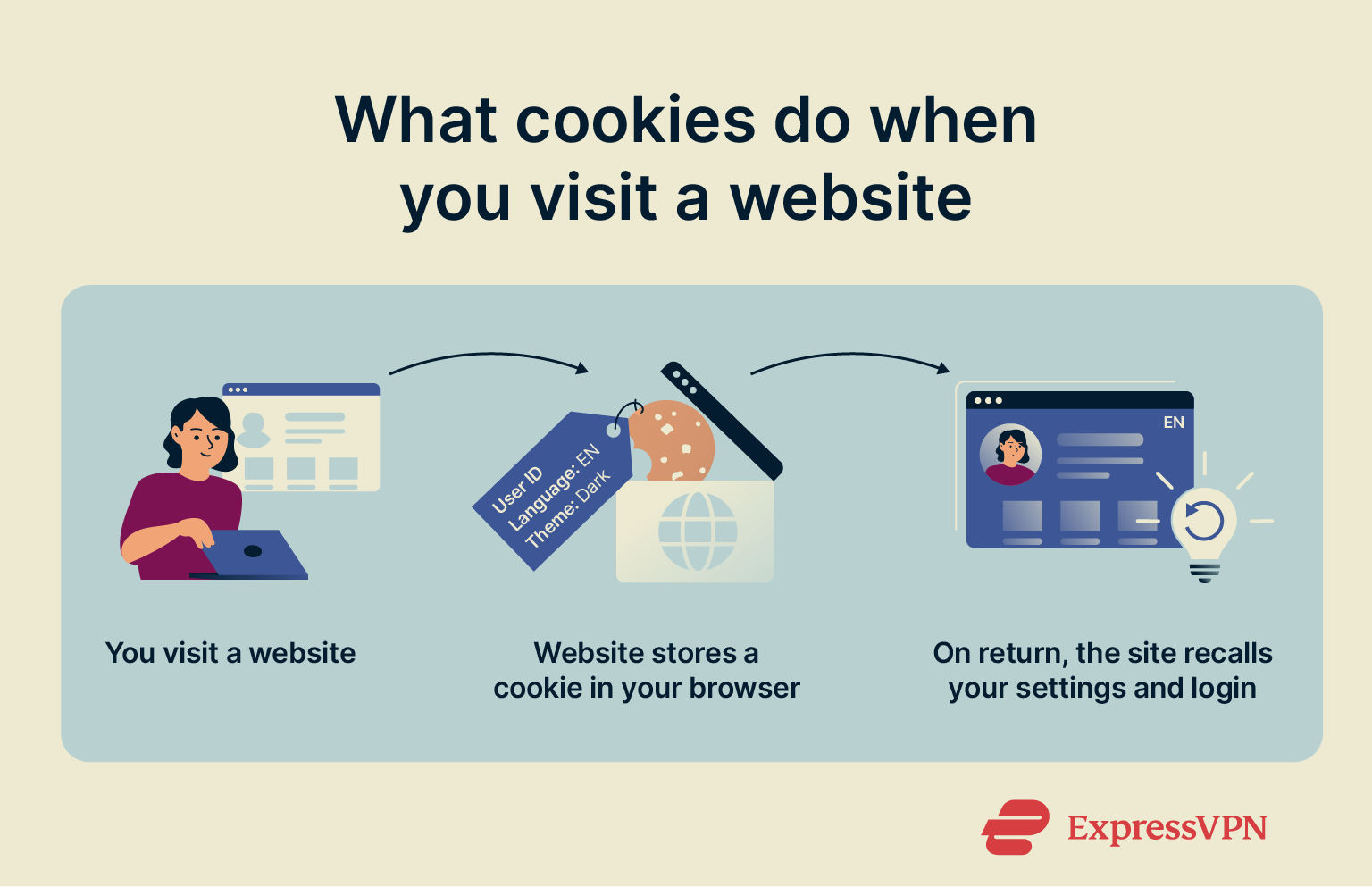 How cookies are sent to your browser and used to remember you when you return to a website.