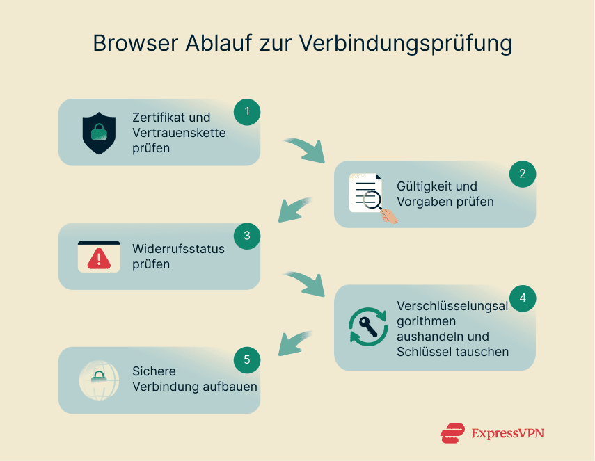 A process flow diagram showing how a web browser validates HTTPS connections.