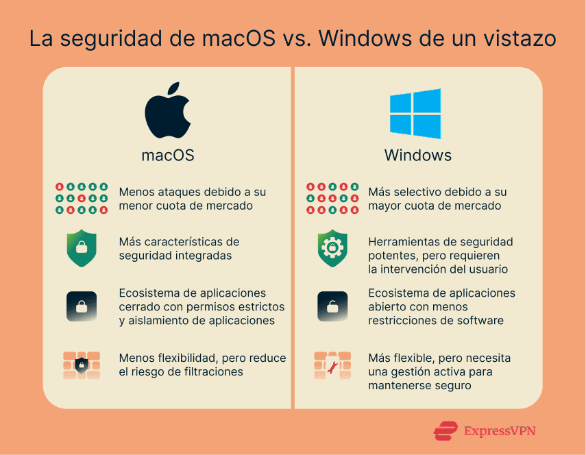 Illustration Macos Vs. Windows Security At A Glance Es