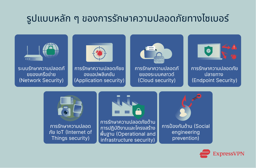7 main types of cybersecurity.