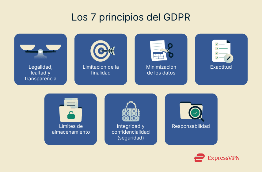 Core principles of the GDPR with a short summary of each.