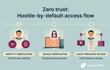 Zero-trust security flow outlining a three-step process: identity verification using biometric scans, device verification with secured devices, and least privilege access limiting resource access.
