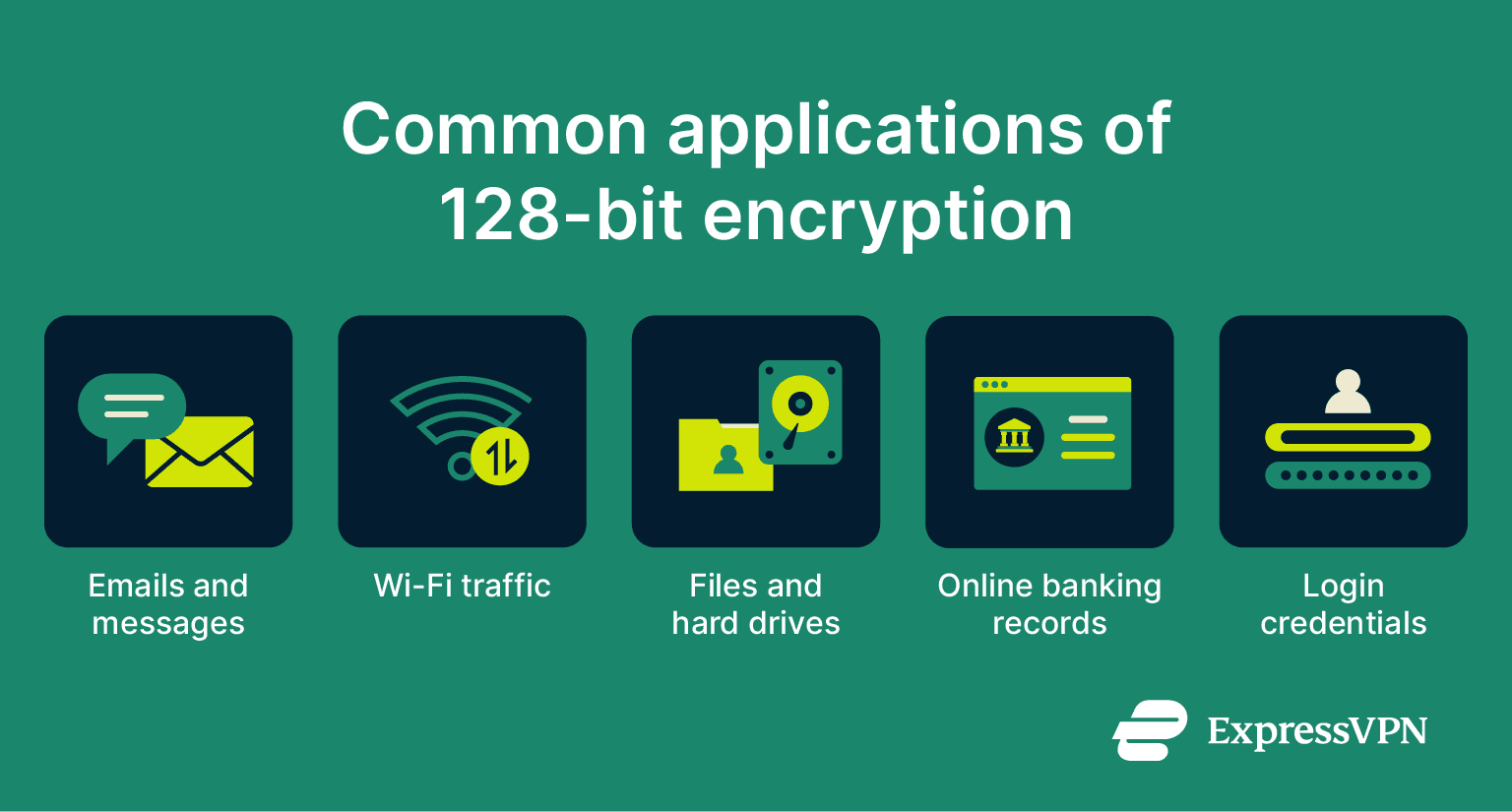 A visual showing five common settings where 128-but encryption is used to secure data.