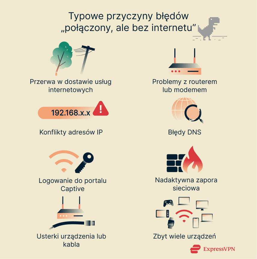A short list of common causes of "connected without internet" errors.