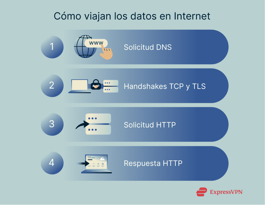 A step-by-step breakdown of how data travels through the internet.