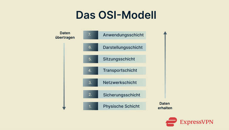 A visual depiction of the OSI model, showing the seven layers of internet and how data moves from top layer to bottom when it's being transmitted and bottom to top layer when it's being received.