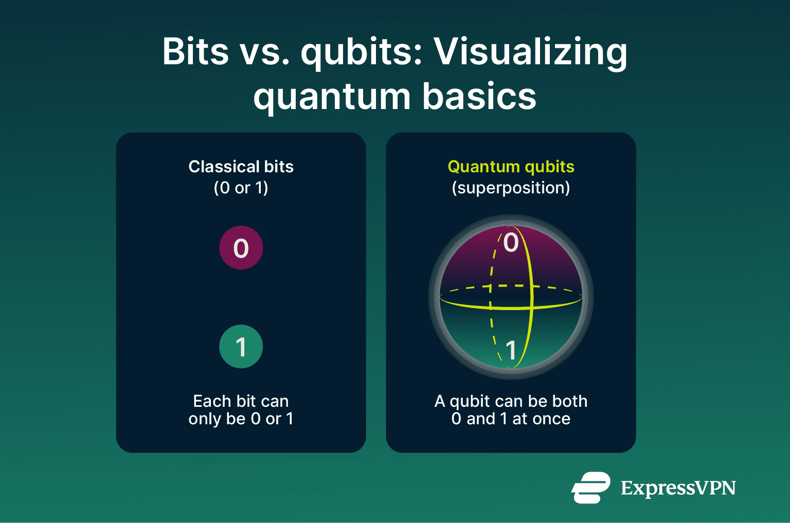 Comparison of classical bits and quantum qubits.