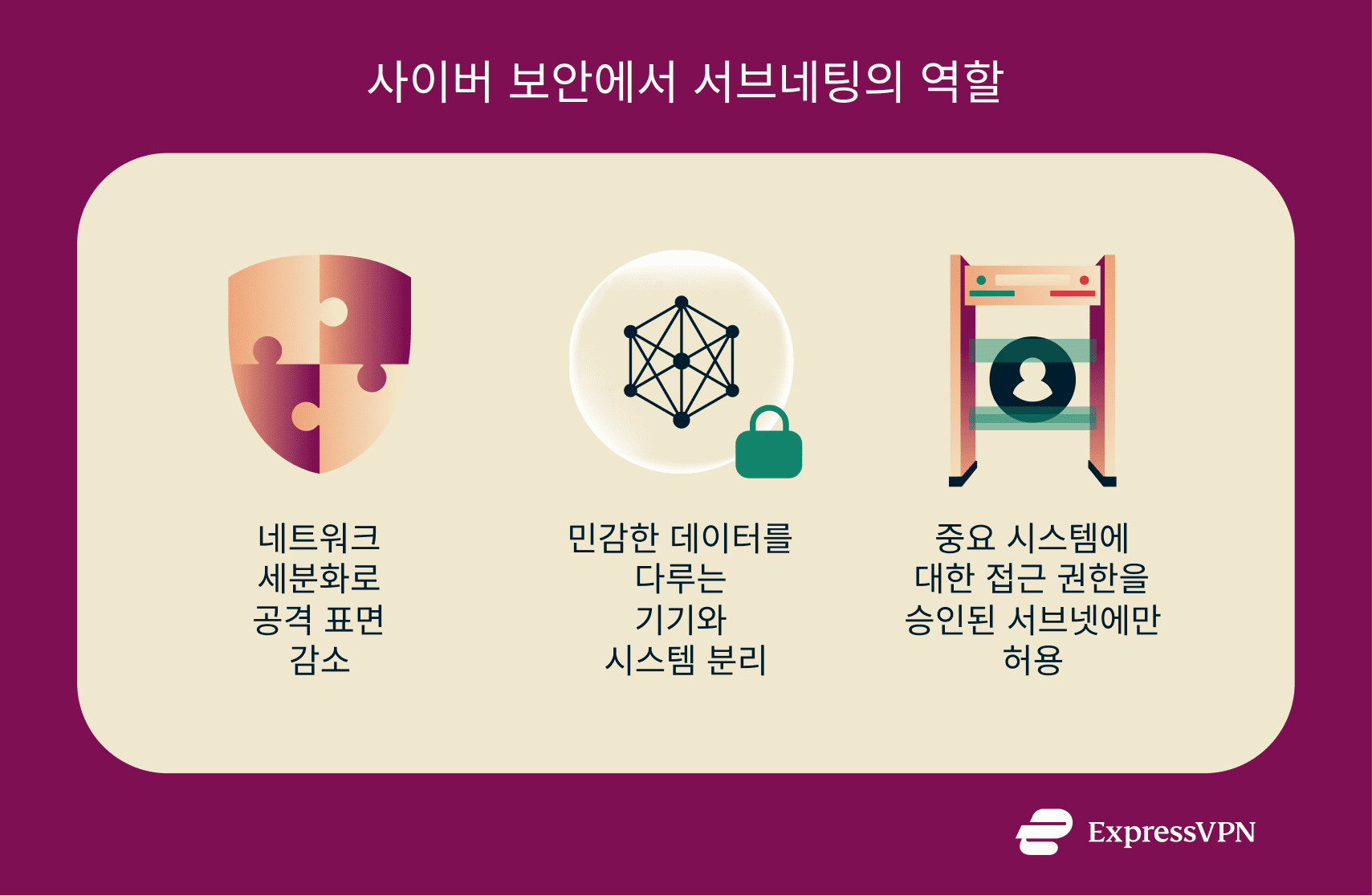 Infographic highlighting 3 ways subnetting contributes to cybersecurity.