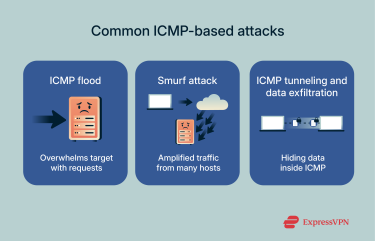 An infographic displaying types of ICMP attacks.