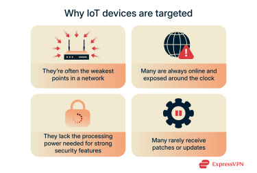 An infographic listing four reasons IoT devices are particularly vulnerable to cyber attacks
