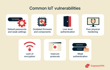 An infographic listing common IoT vulnerabilities, including weak passwords and outdated firmware