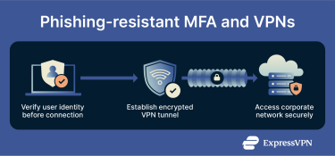 Image showing a secure VPN tunnel activating after the phishing-resistant MFA verification between a user device and a corporate network.