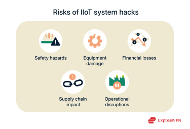 Potential consequences of a hack on an Industrial Internet of Things (IIoT) system.