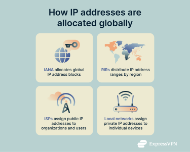 How IP addresses are allocated globally.