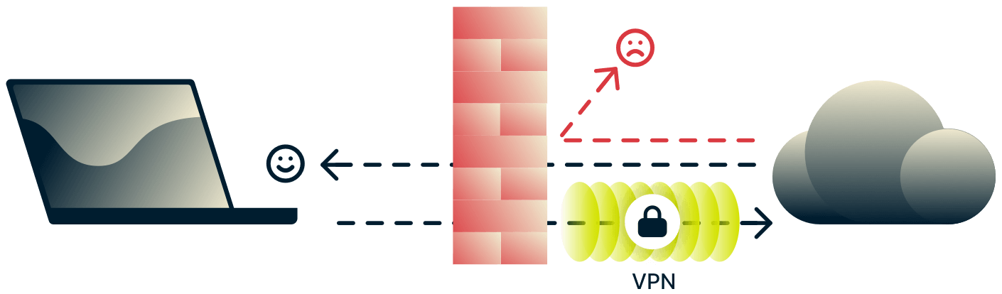 VPN e firewall che proteggono il dispositivo dal pericoloso traffico internet in entrata, così come assicurano e proteggono il traffico in uscita.