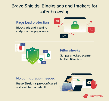 An overview of how Brave blocks ads and tracking scripts automatically to protect browsing activity without extra extensions or settings.