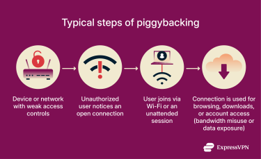 Steps of a piggybacking attack.