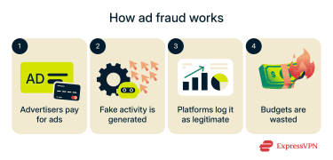 Infographic titled “How ad fraud works” showing four steps from paid ads to wasted budgets