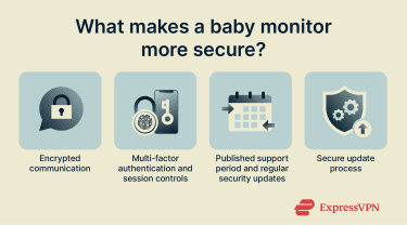 Checklist of security features to look for in a baby monitor: unique default credentials, encrypted communication (TLS/HTTPS and encrypted video stream), multi-factor authentication with session controls, published support period and regular updates, verified update process, and remote access without port forwarding or direct IP access.
