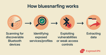 Bluesnarfing attacks explained.