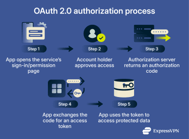 Diagram showing the OAuth 2.0 process with an app requesting permission, account holder approving access, authorization server issuing a token, and the app using it.