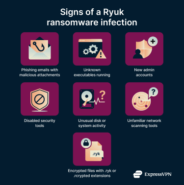Infographic listing signs of Ryuk ransomware infection, including phishing emails, unknown executables, disabled security tools, and encrypted files