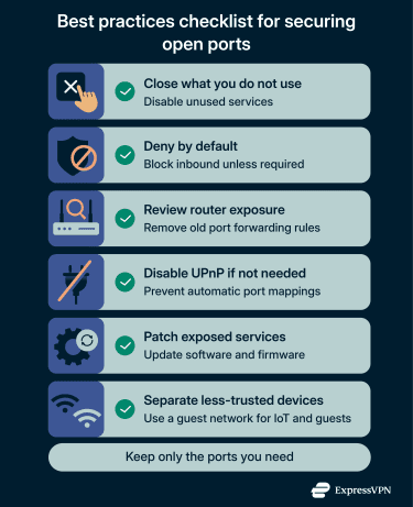 Checklist graphic showing best practices for securing open ports, including disabling unused services, deny-by-default firewall rules, reviewing port forwarding, disabling UPnP, patching, and using a guest network.
