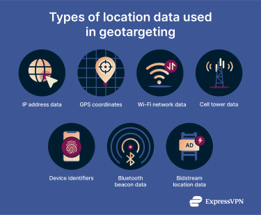 Infographic summarizing the types of location data collected for geotargeting and the main sources of that data