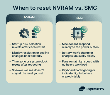 Graphic showing comparison of common NVRAM and SMC symptoms that warrant a reset