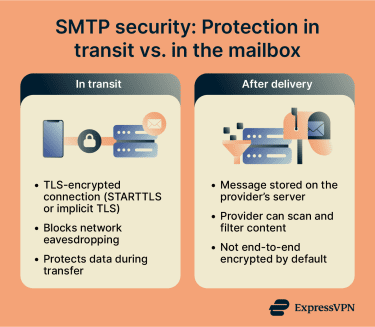 SMTP security: In transit vs. after delivery