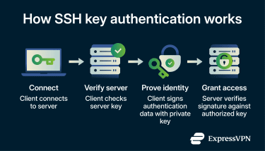 Flow of how the SSH key authentication process works, start to finish.