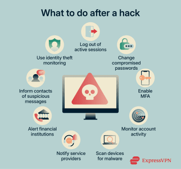 An infographic listing steps that should be taken after a hack