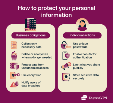 Infographic showing business obligations and individual actions for protecting personal information